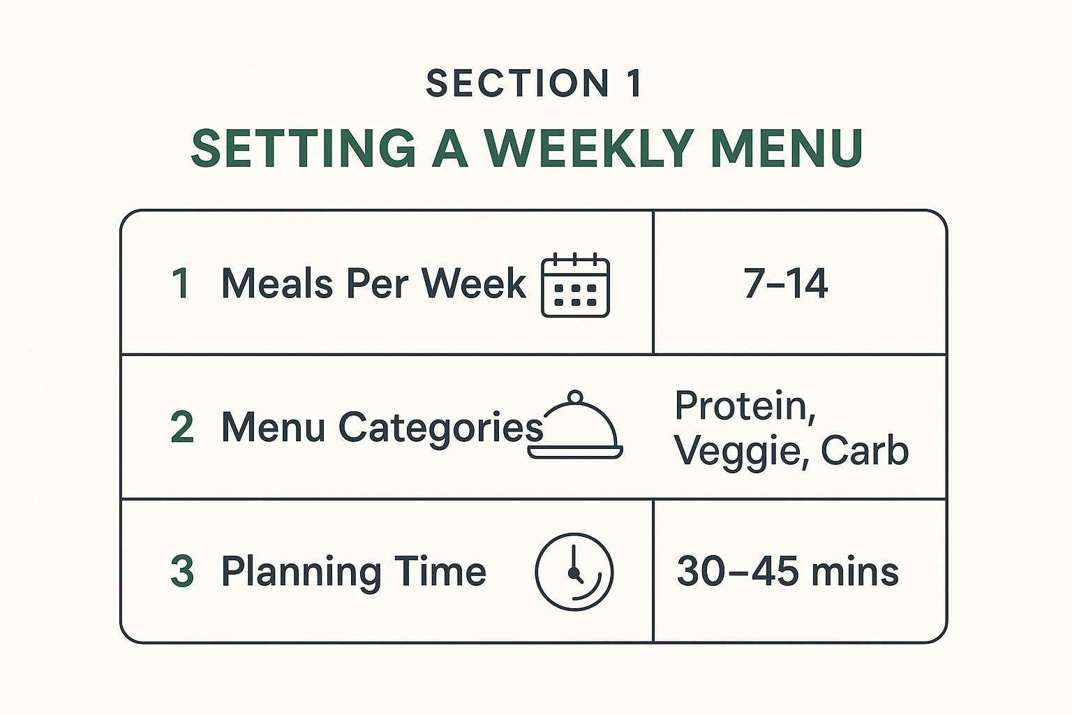Infographic about easy family meal planning