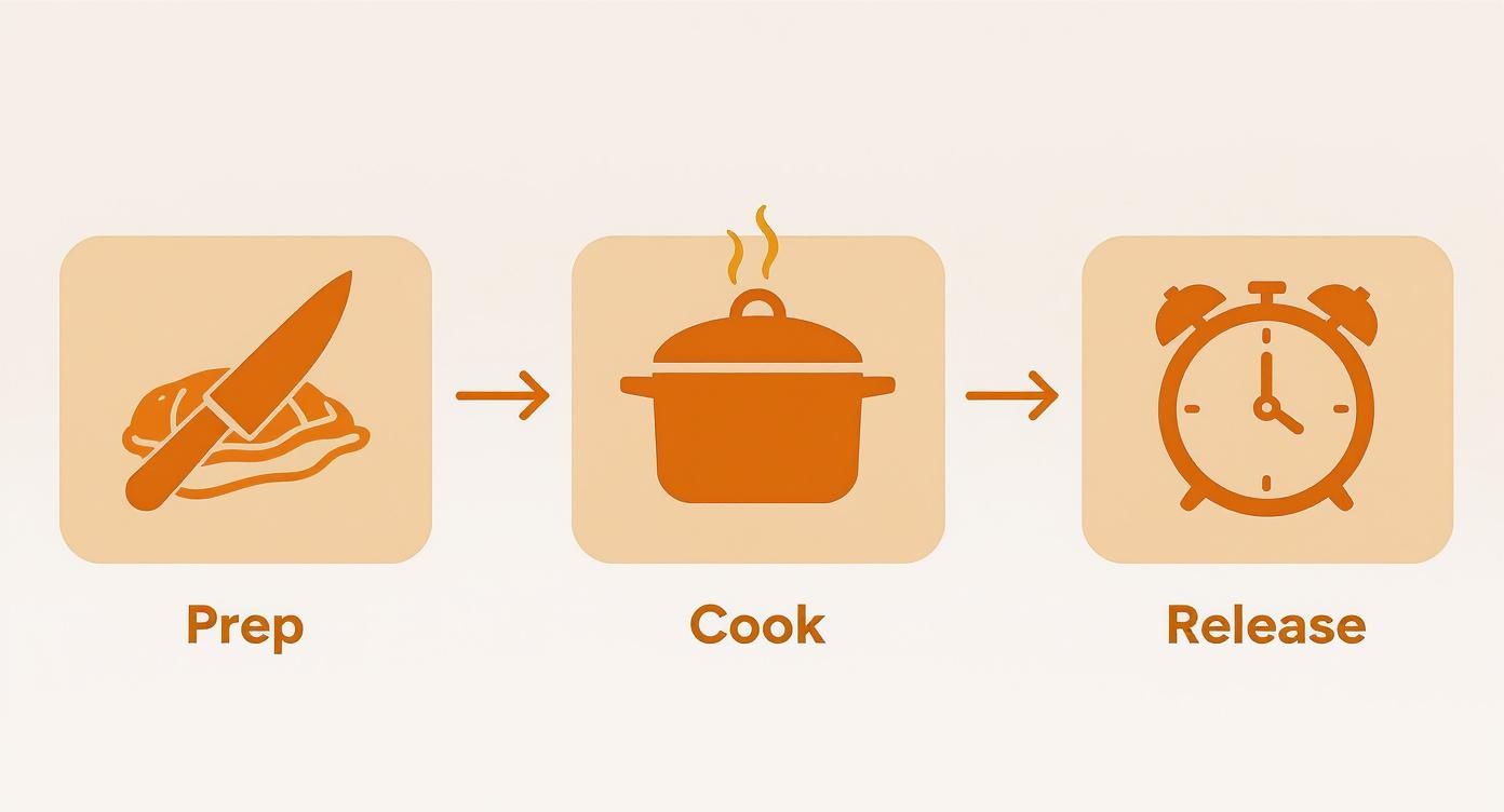 Three-step cooking process flowchart: prep with a knife, cook in a steaming pot, and release with a timer.