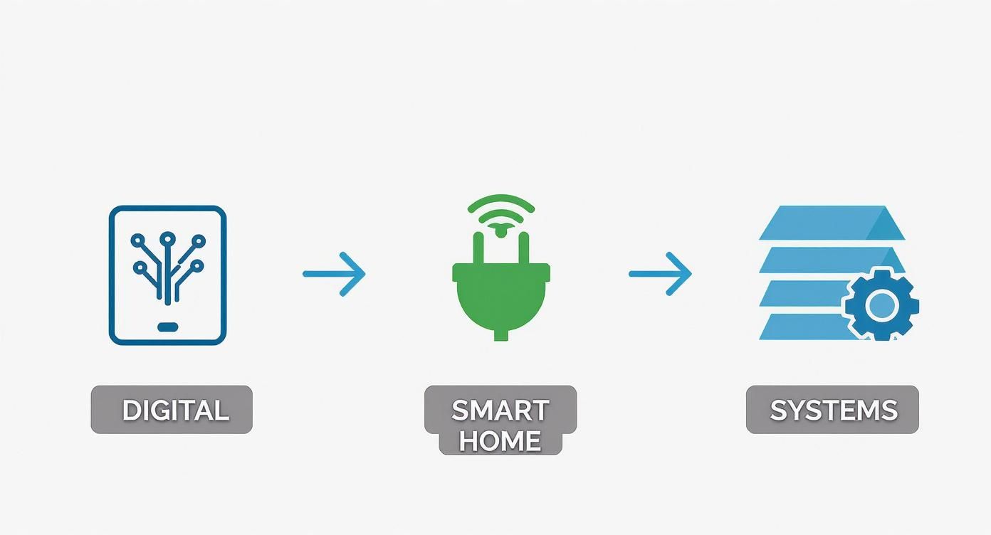 Diagram showing the progression from digital devices to smart home technology and integrated systems.