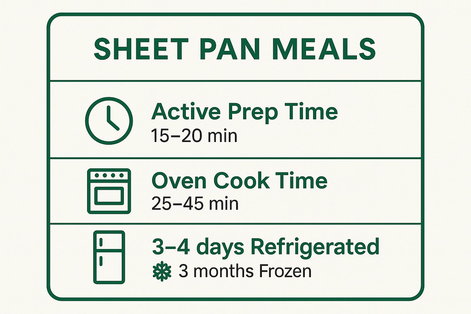 Infographic showing key data about Sheet Pan Meals: The One-Pan Wonder for Effortless Dinners