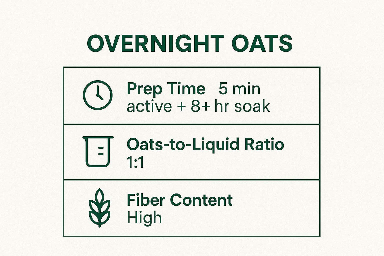 Infographic showing key data about Overnight Oats