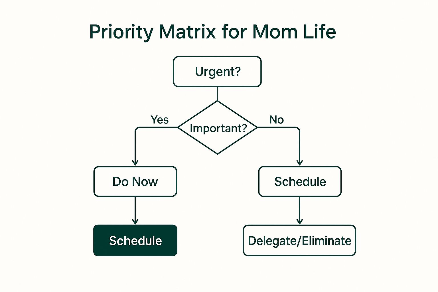 Infographic showing key data about Priority Matrix for Mom Life