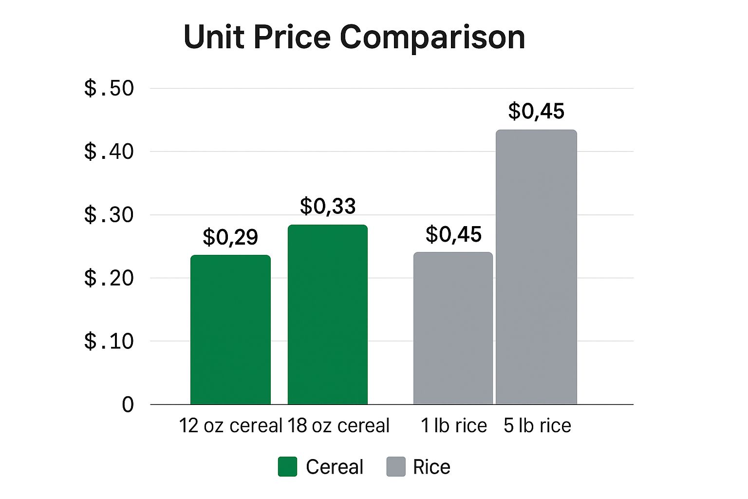 Infographic showing key data about Compare Unit Prices