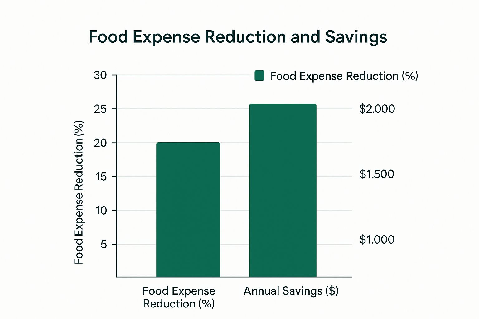 Infographic showing key data about Significant Cost Savings and Budget Control