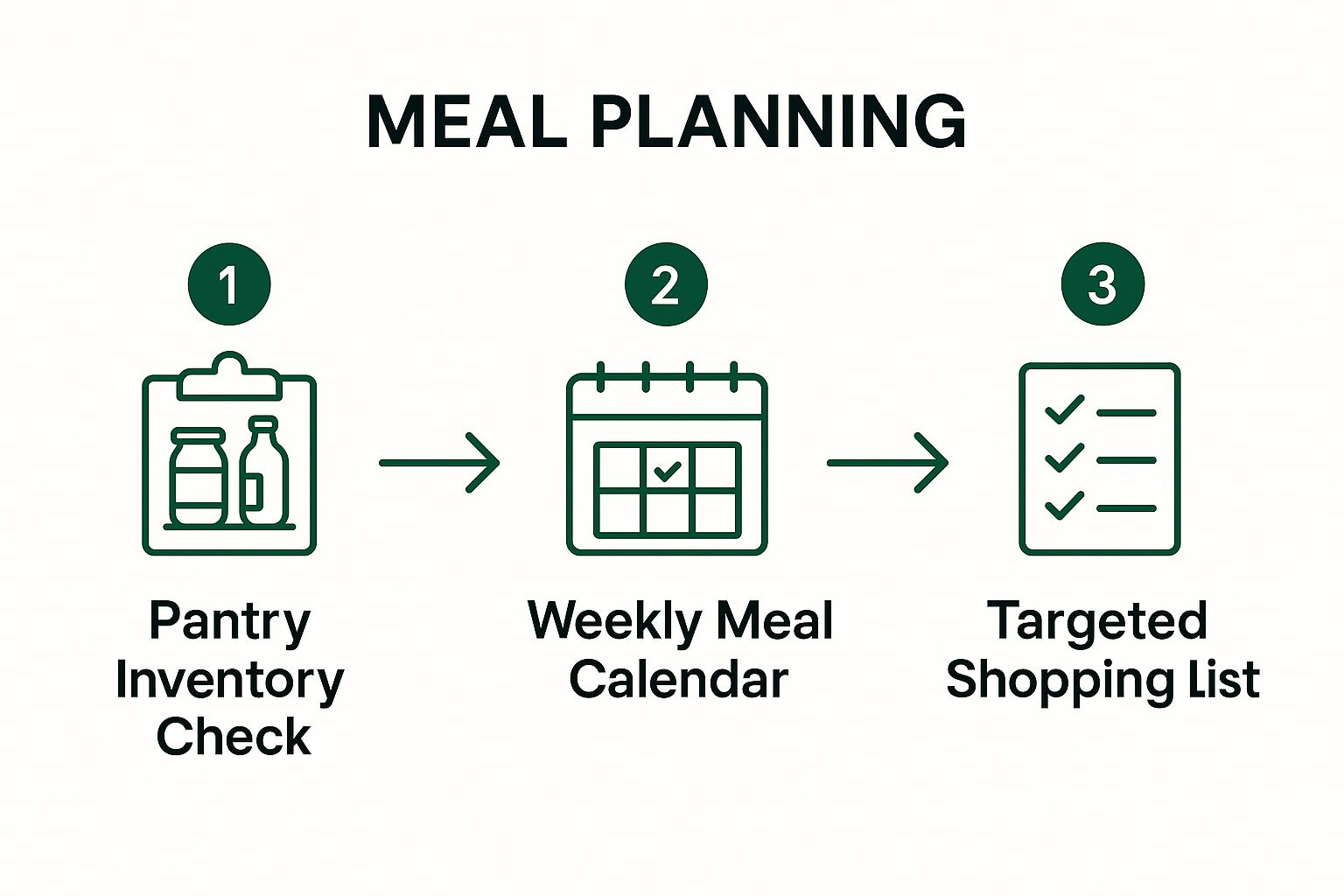 Meal Planning and Preparation