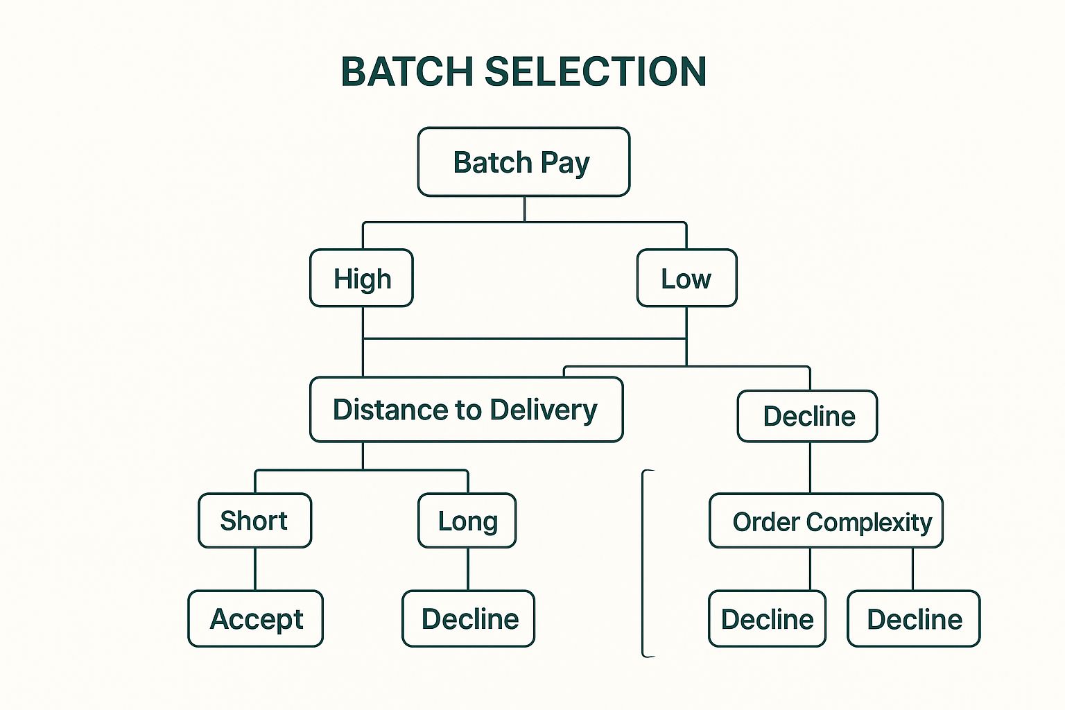 Infographic showing key data about Strategic Batch Selection for Maximum Profitability
