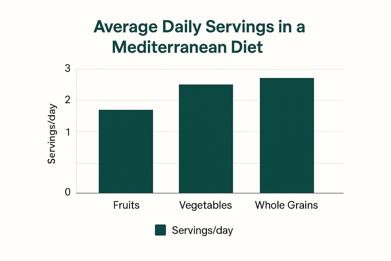 Infographic showing key data about Mediterranean Diet Weekly Meal Plan