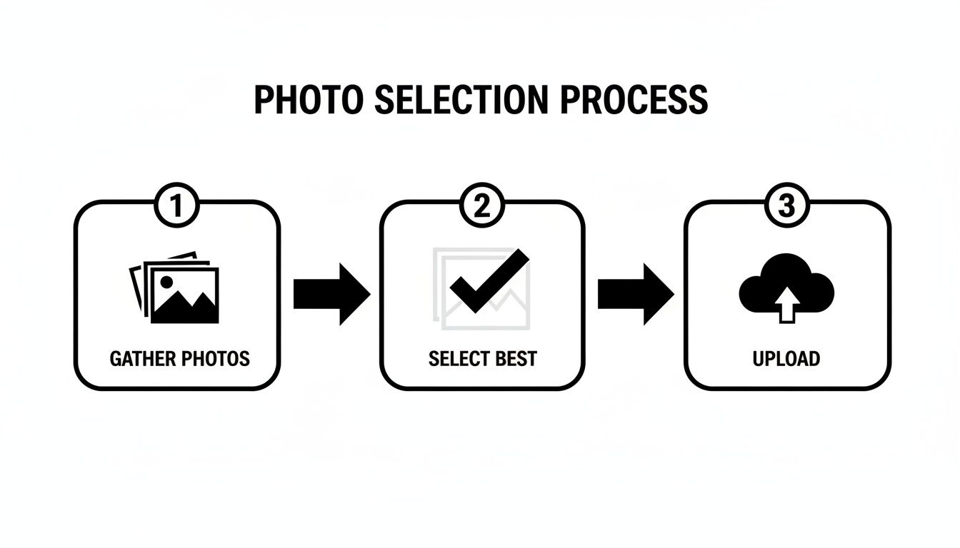 A three-step photo selection process illustrating gathering, selecting the best, and uploading photos.