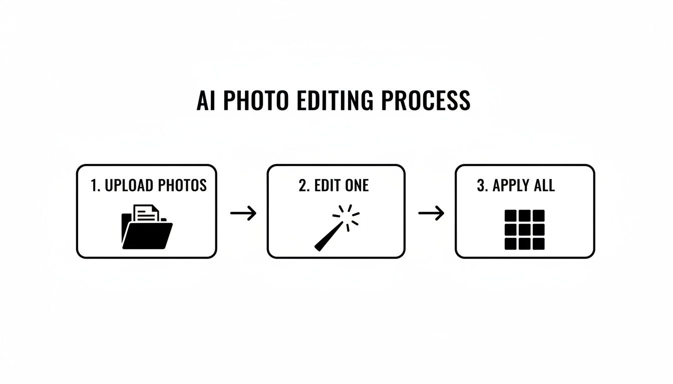 Diagram illustrating a three-step AI photo editing process: upload photos, edit one, then apply edits to all.