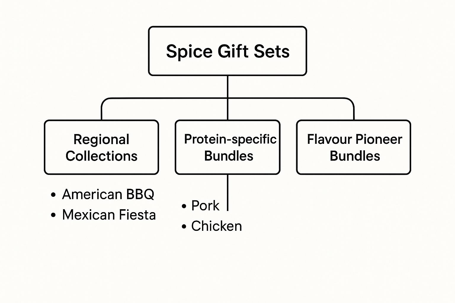 Infographic about gift set spices