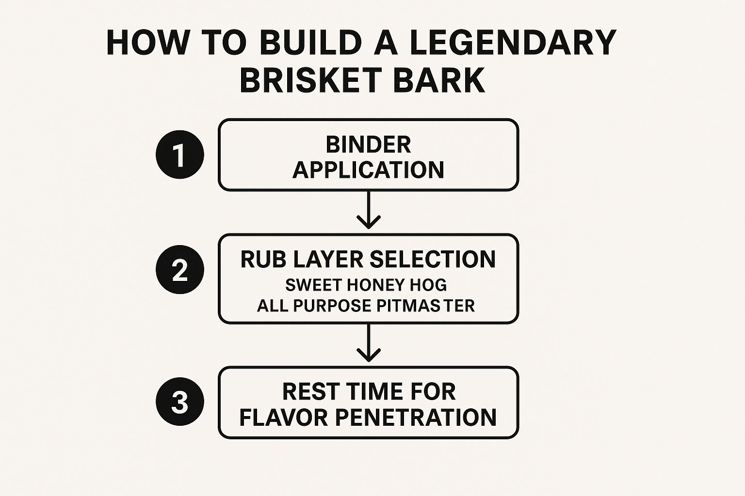 Infographic showing the three steps to building a legendary brisket bark: binder application, rub selection, and rest time.