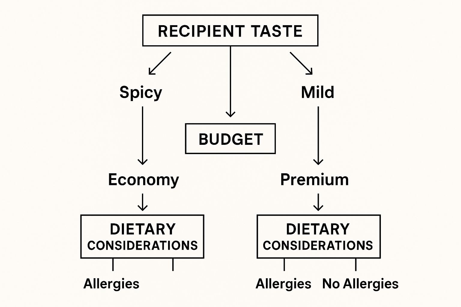 Infographic about spices gift sets