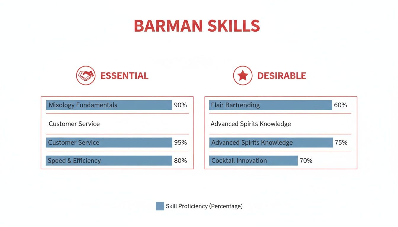 Infographic displaying essential and desirable barman skills with proficiency percentages, including mixology, customer service, and flair bartending.