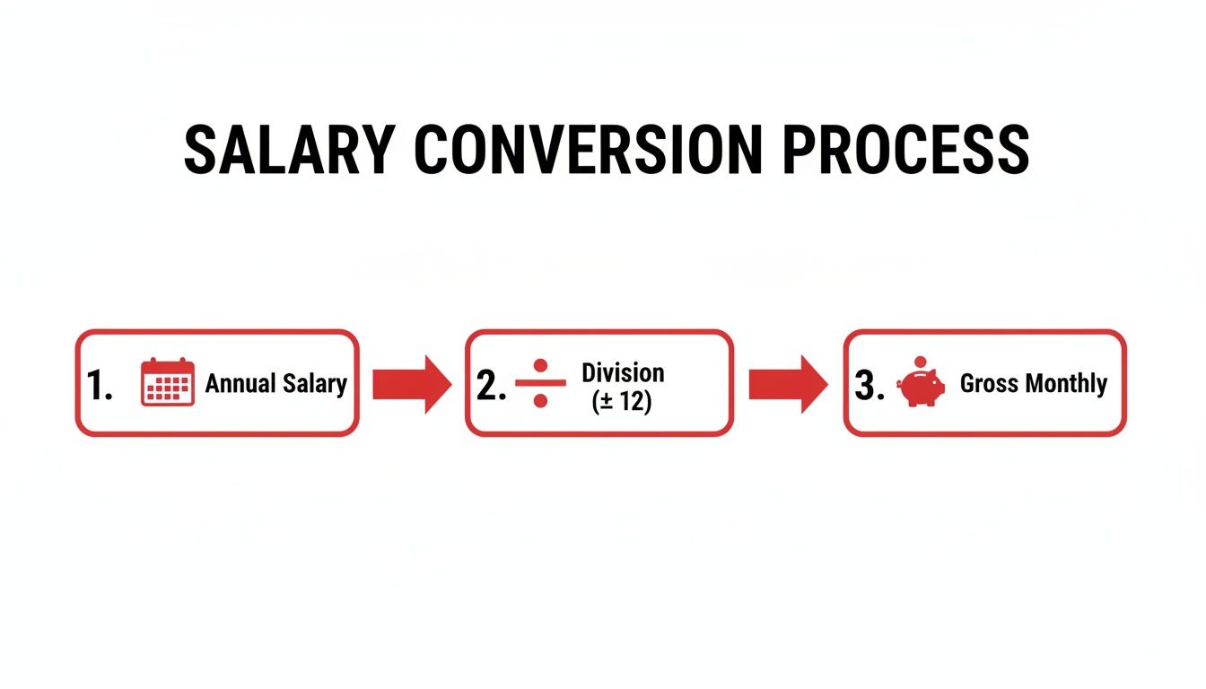 Diagram showing the salary conversion process from annual salary to gross monthly salary by dividing by 12.