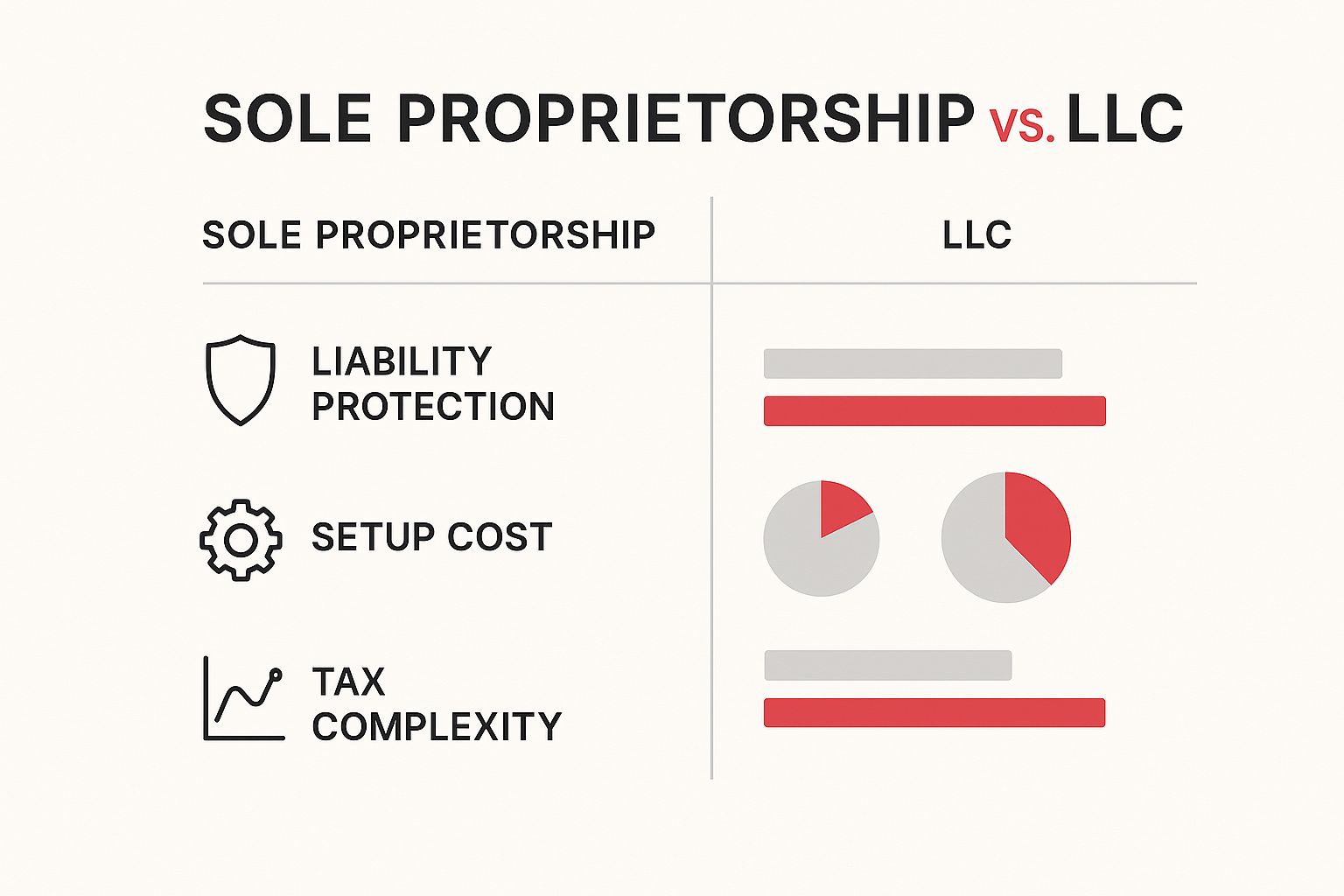 Infographic comparing Sole Proprietorship vs. LLC on liability, setup cost, and tax complexity.