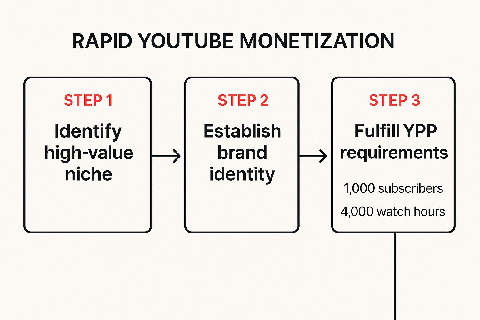 Infographic about how to monetize youtube channel faster
