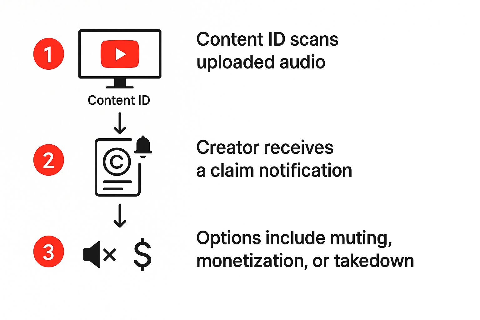 Infographic about can i use copyrighted music on youtube
