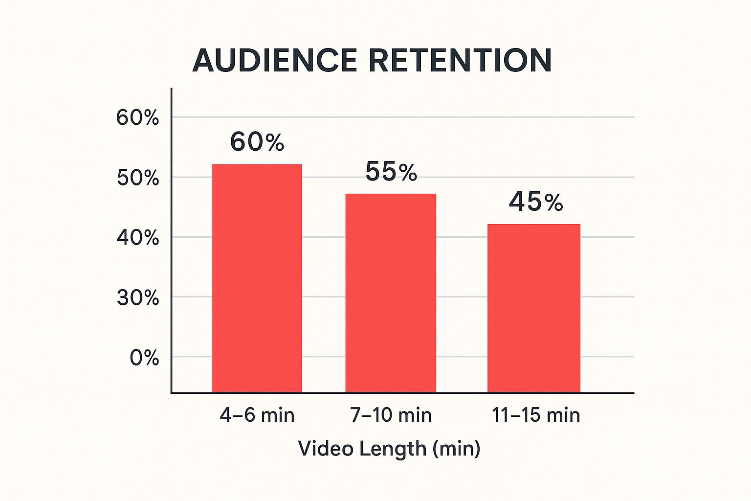 Infographic about best length for youtube video