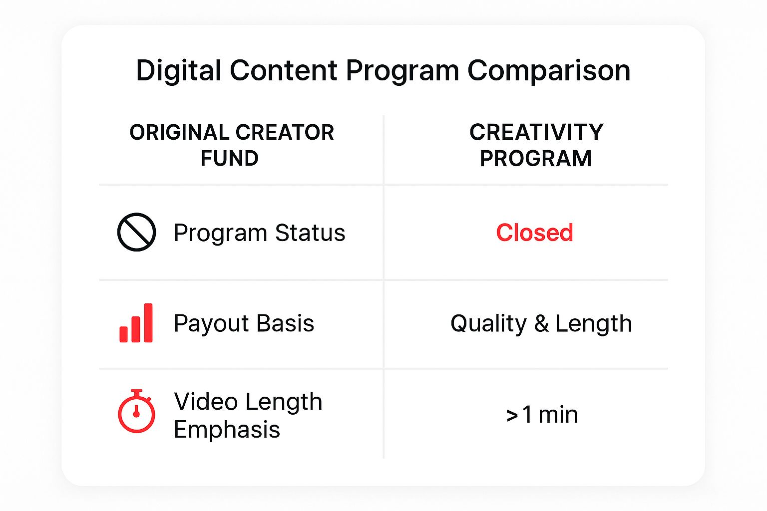 Infographic comparing the Original Creator Fund and the Creativity Program, showing status, payout basis, and video length emphasis