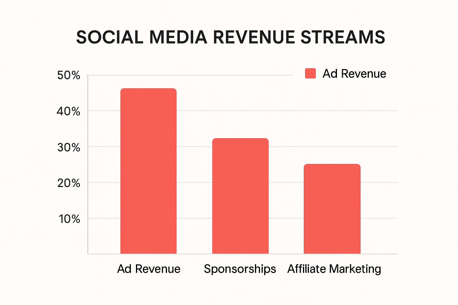 Infographic about how to earn from social media