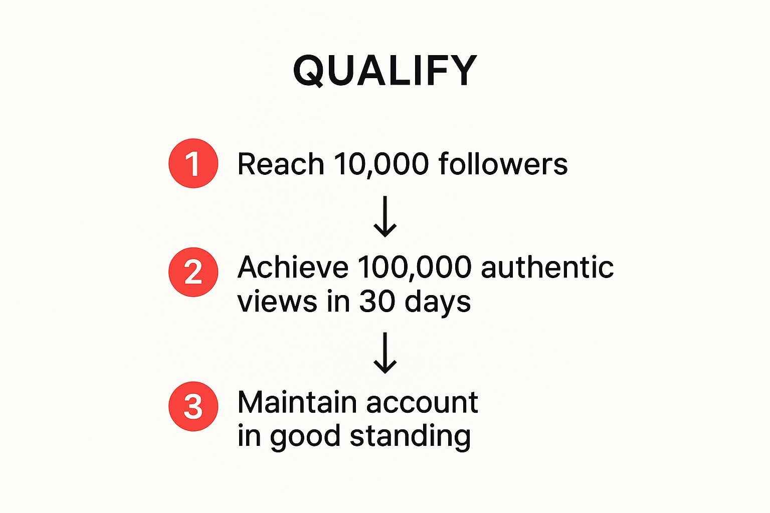 Infographic about how to get into tiktok creator fund