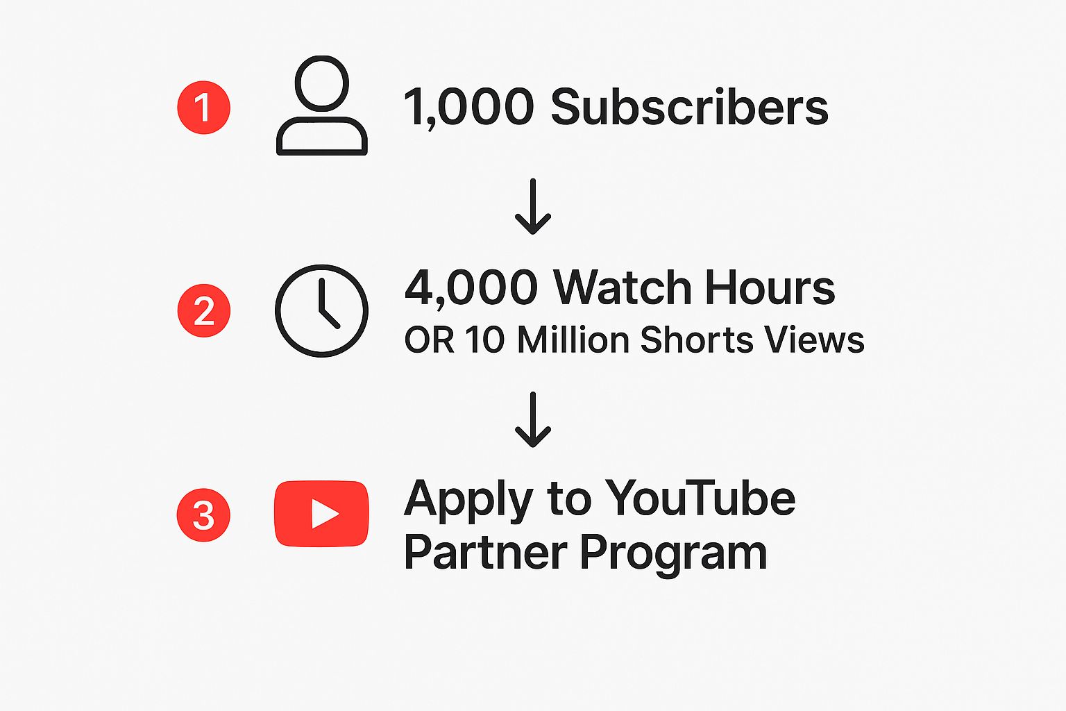 Infographic about how to get youtube monetization