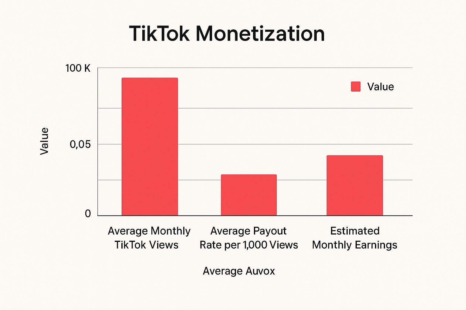 Infographic about how to make money on tiktok creator fund