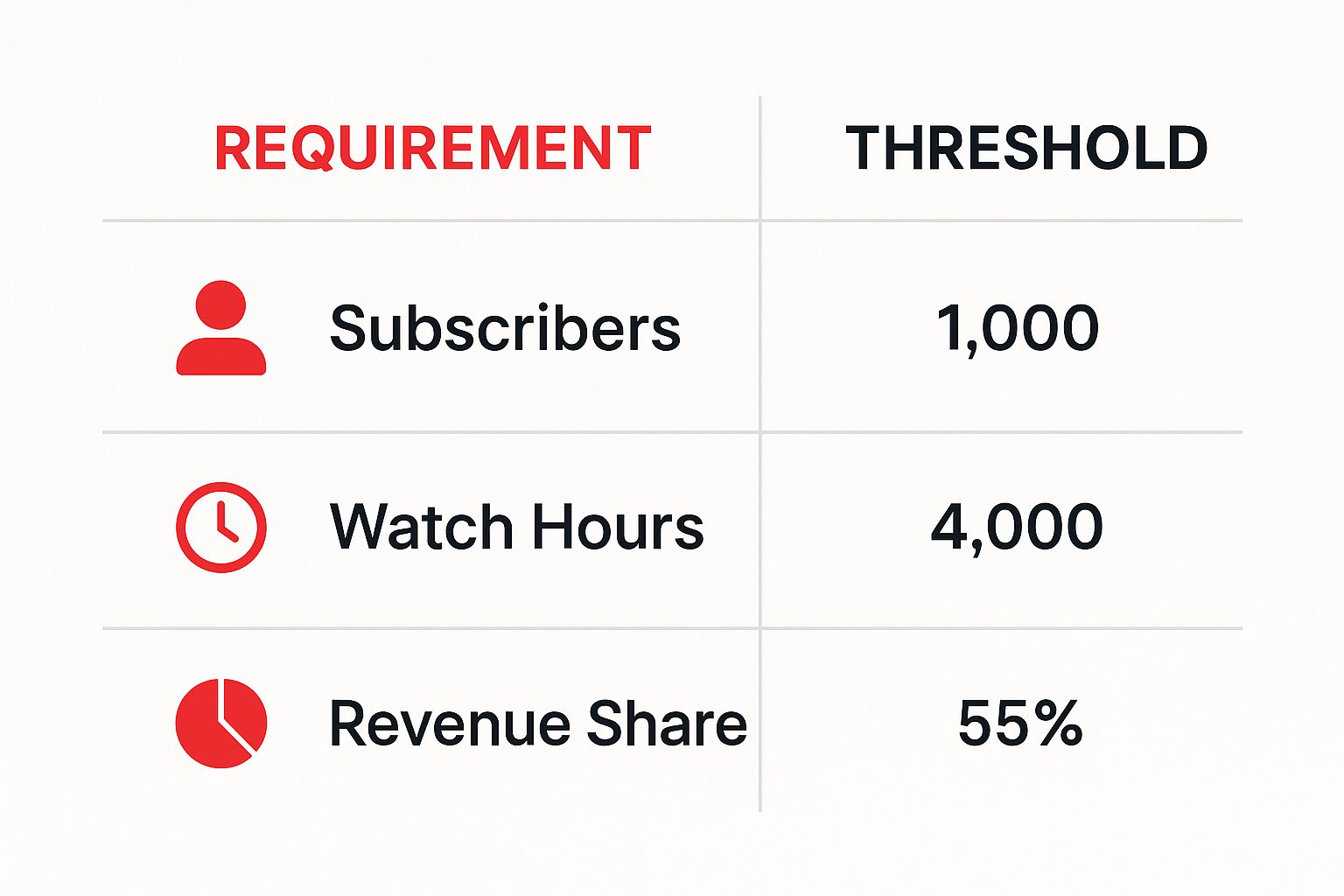 Infographic about how to apply for youtube monetization