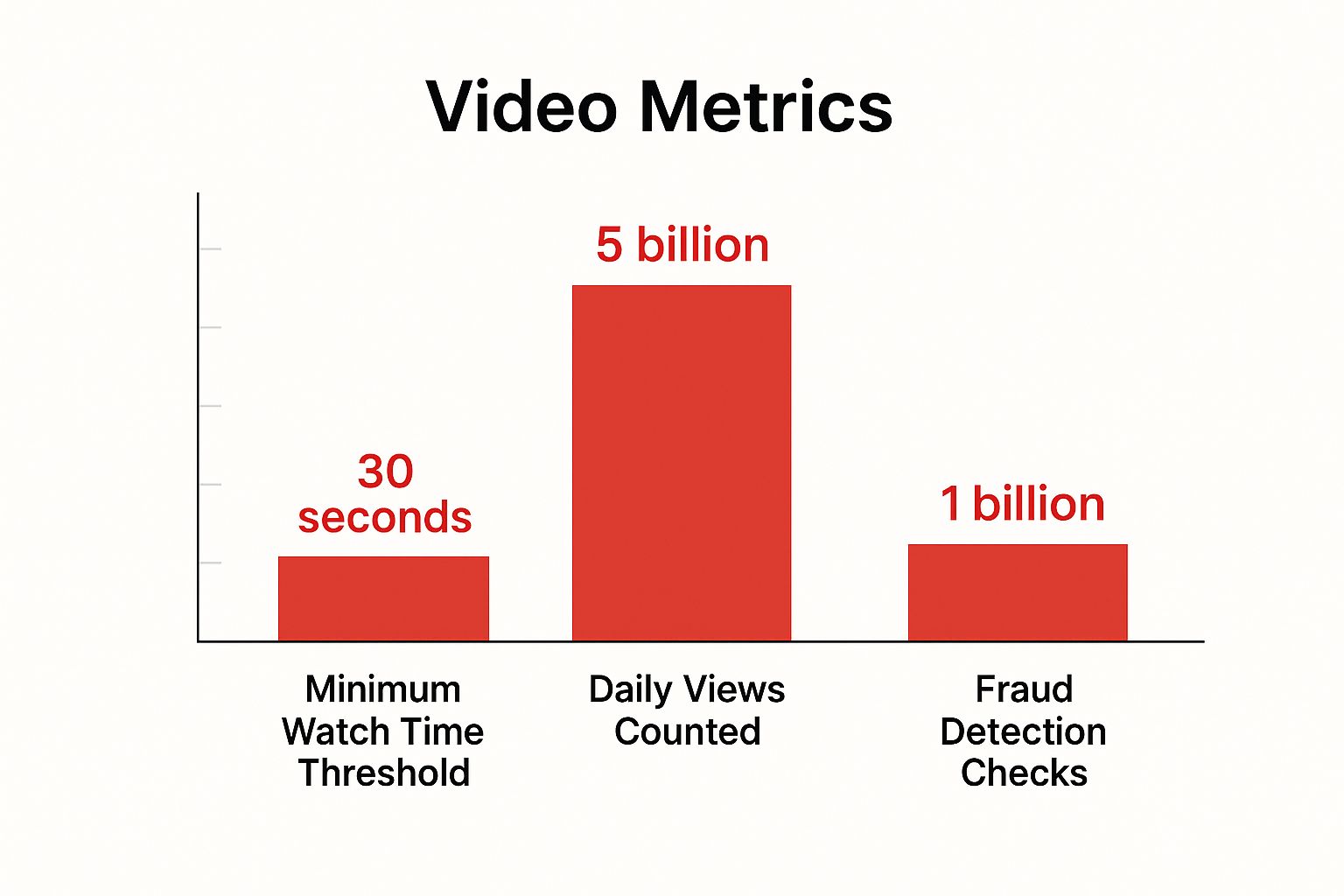 Infographic about how does youtube count views