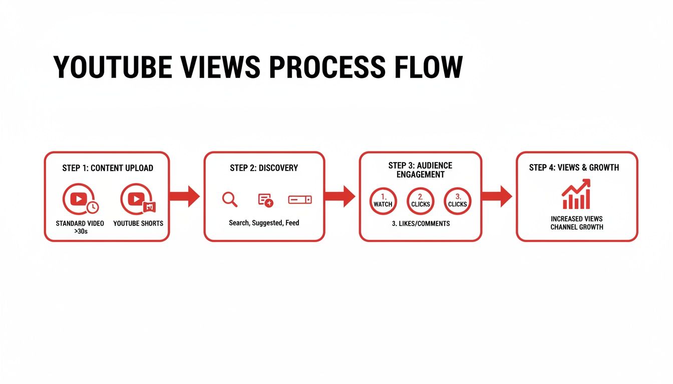 Flowchart illustrating the YouTube views process, from content upload and discovery to audience engagement and channel growth.