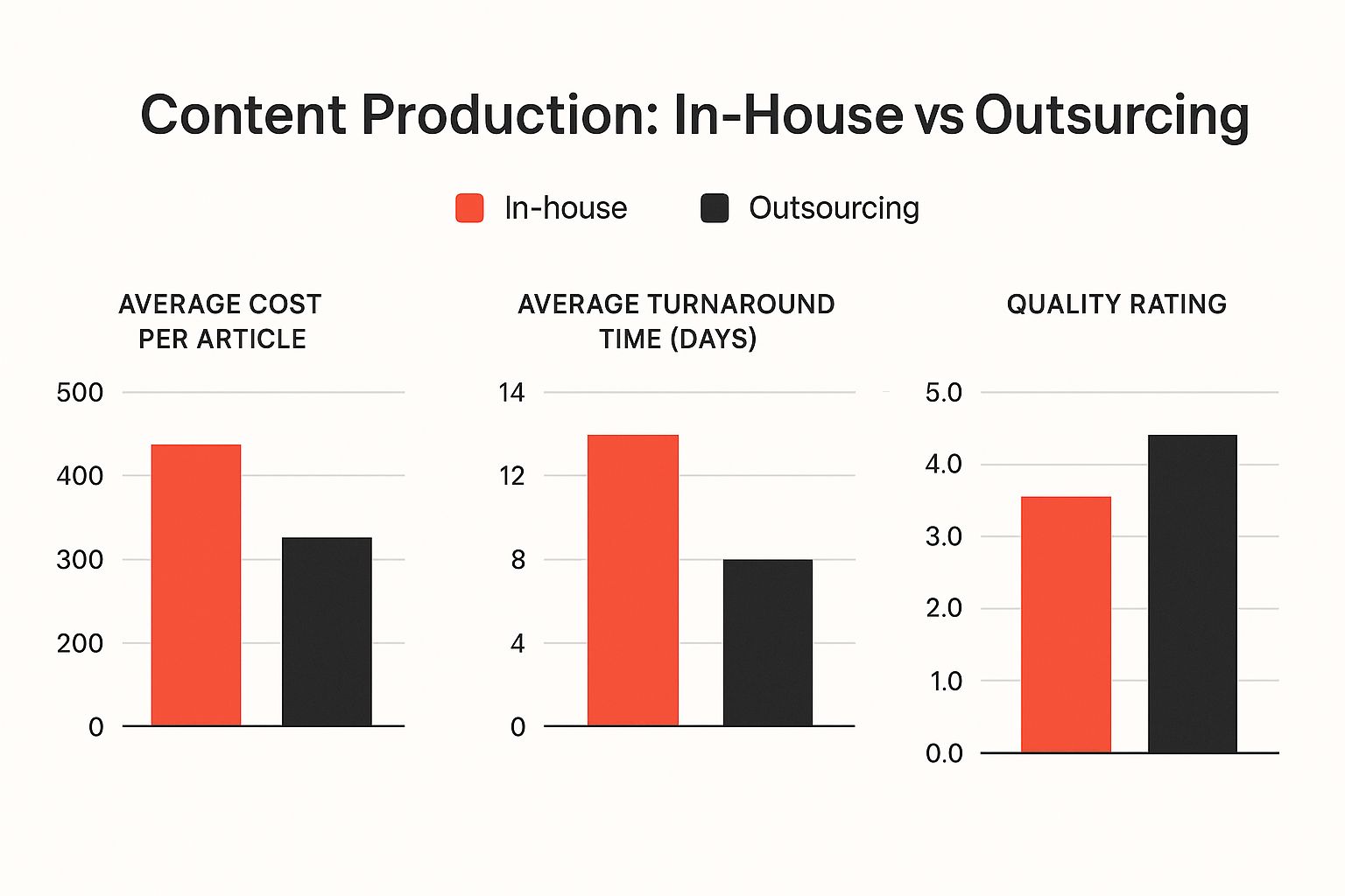 Infographic about outsourcing content creation
