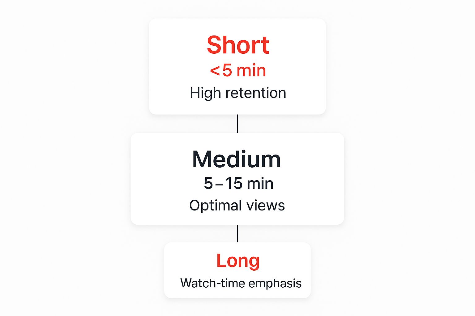 Infographic about best length for youtube video