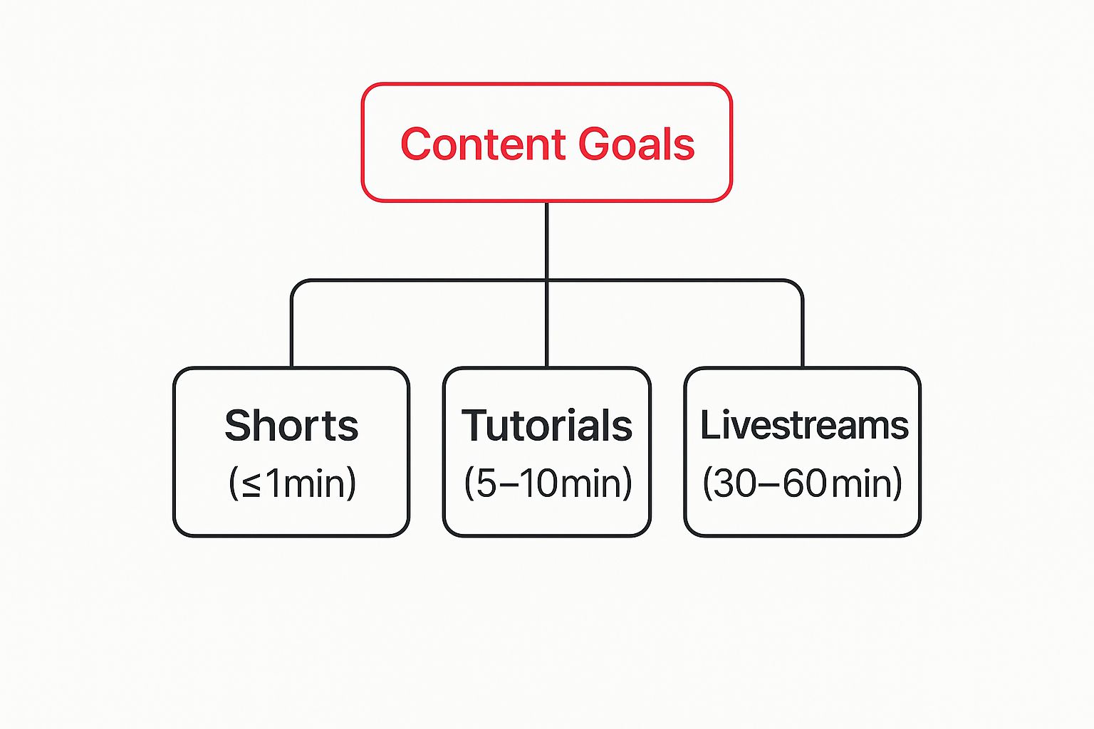 Infographic about youtube video length