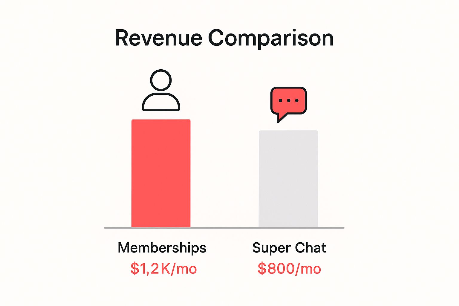 Infographic about what is monetizing youtube