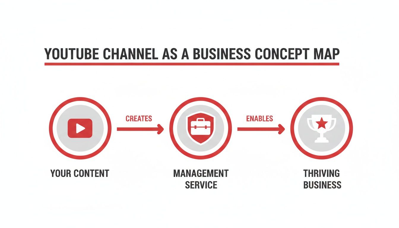 A concept map showing how YouTube content creates a management service, enabling a thriving business.