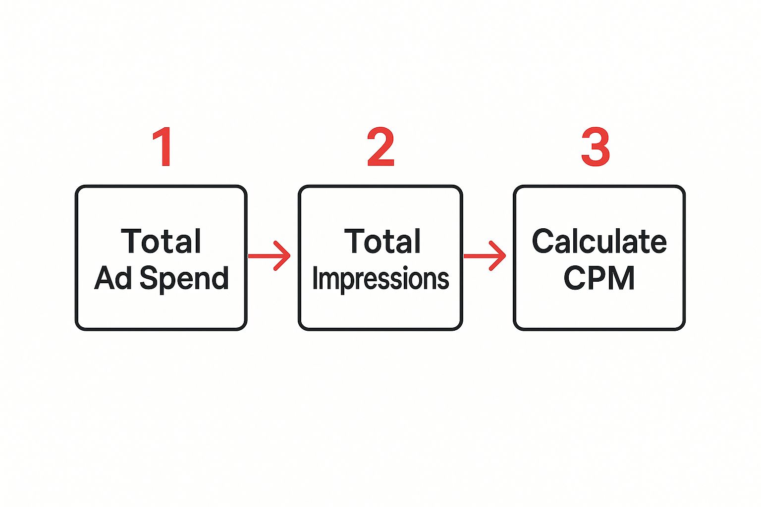 Infographic about how to calculate cpm