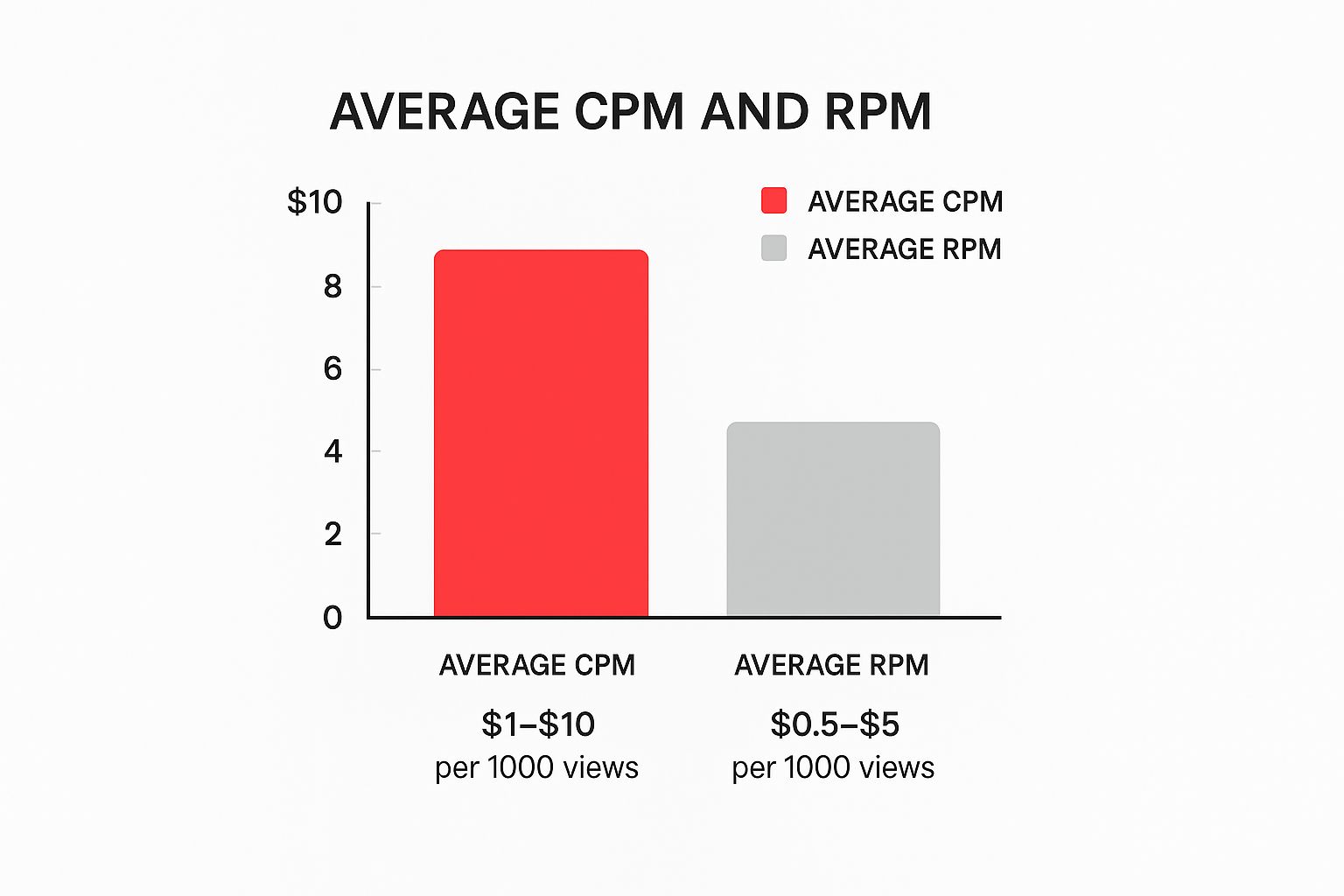Infographic - Bar Chart showing RPM based on engagement
