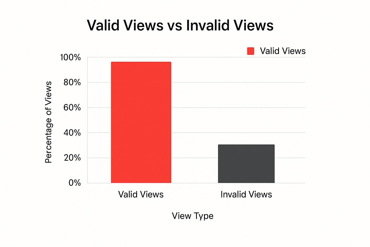 Infographic about how does youtube count views
