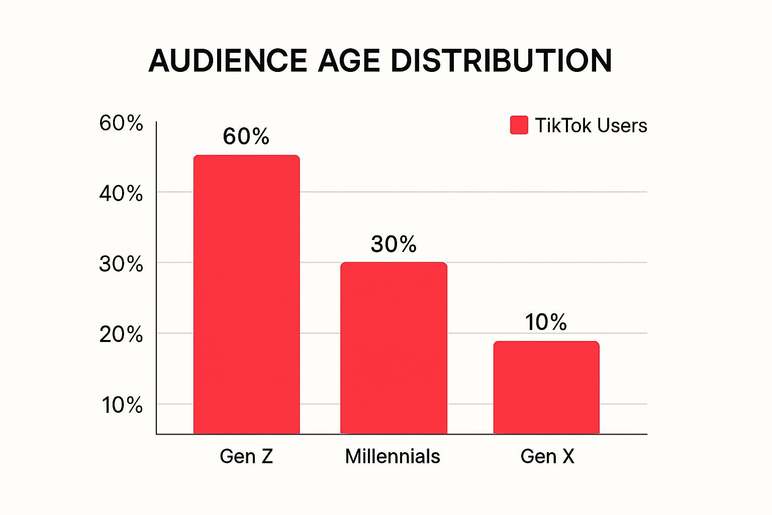 Infographic about how to get tiktok famous