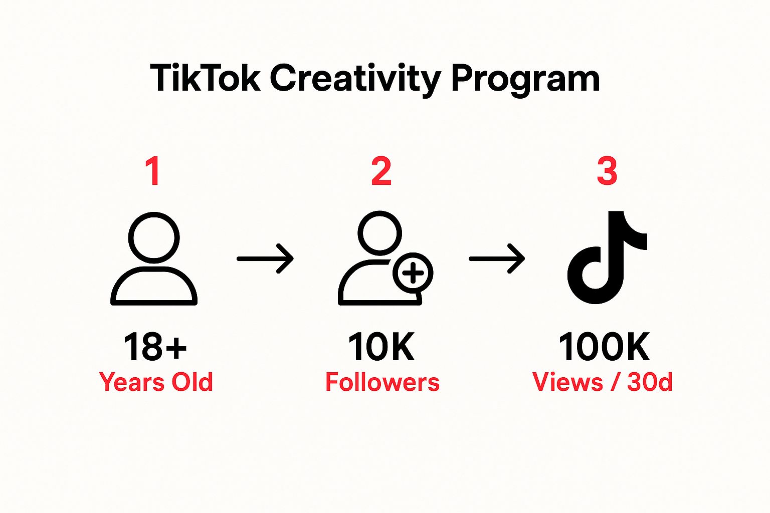 Infographic about how to join the tik tok creator fund