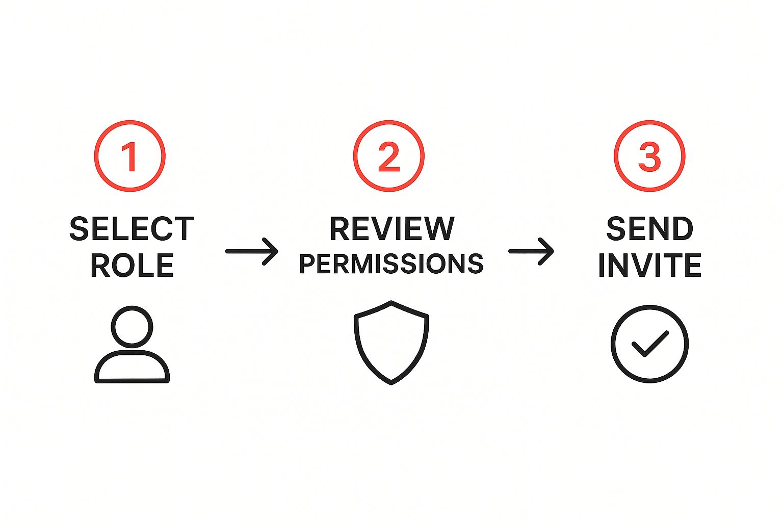 Infographic about add manager to youtube channel