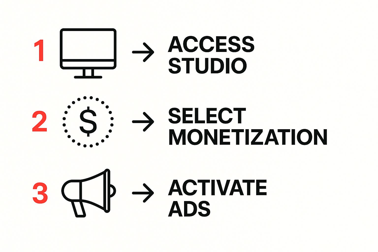 Infographic about how to enable youtube monetization