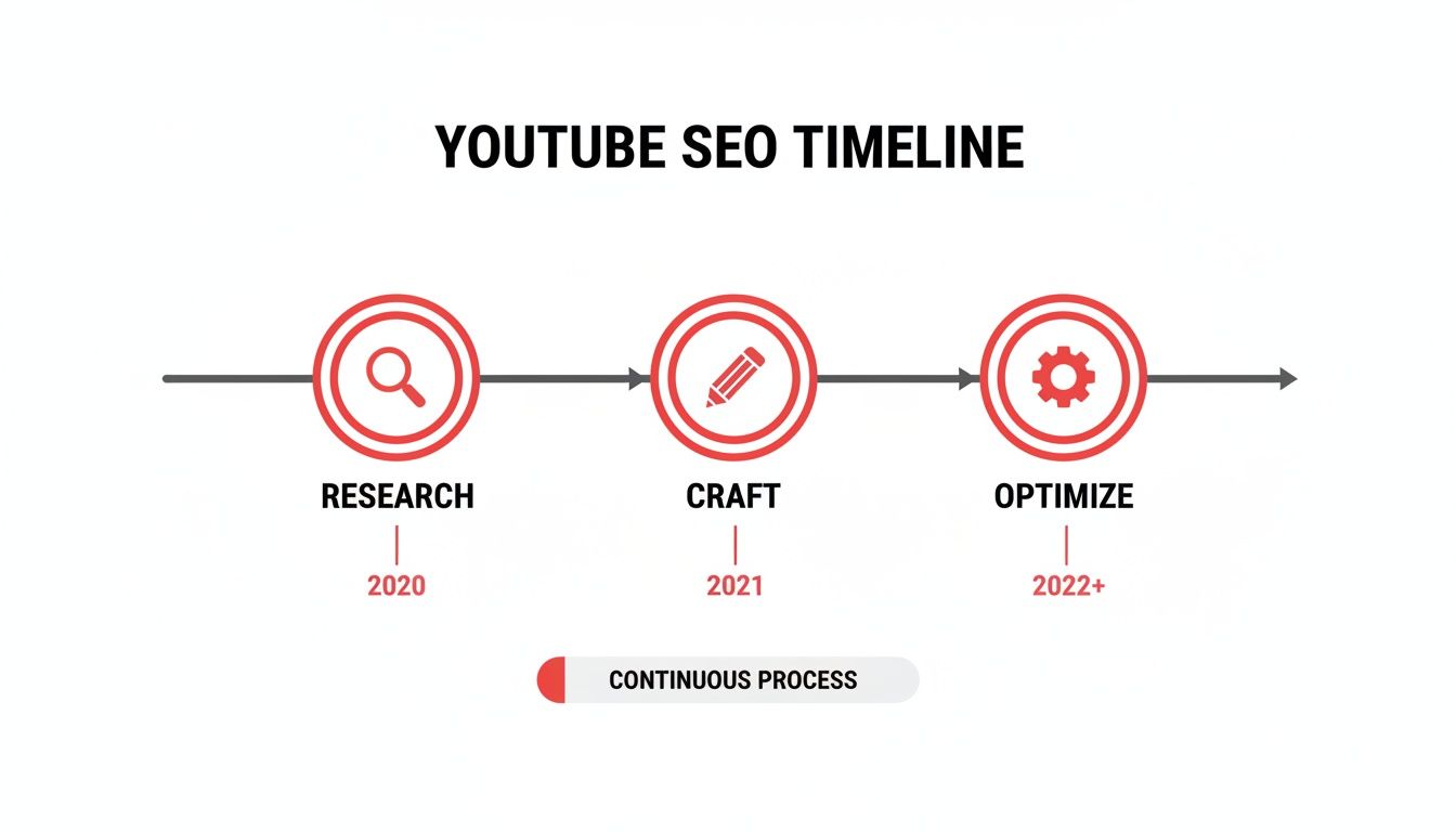 A YouTube SEO timeline outlining research, craft, and optimize steps for continuous channel growth.
