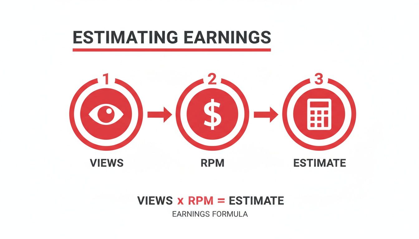 Infographic explaining how to estimate earnings using views and RPM, with a visual three-step process.