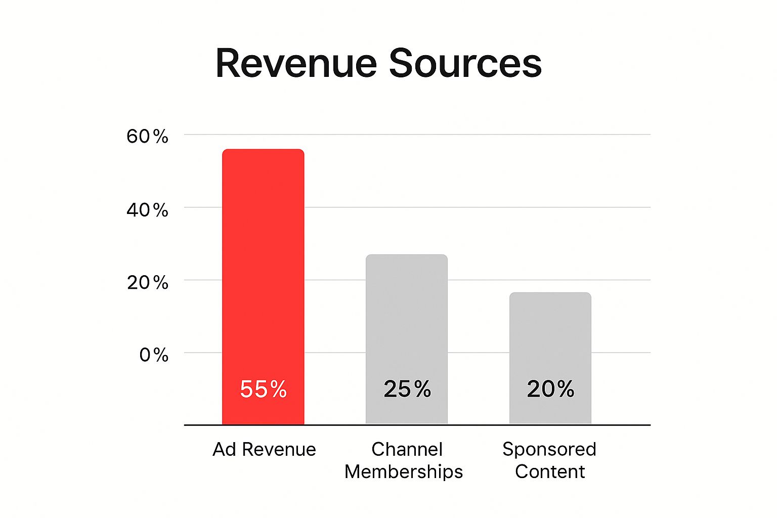 Infographic about calculate youtube income