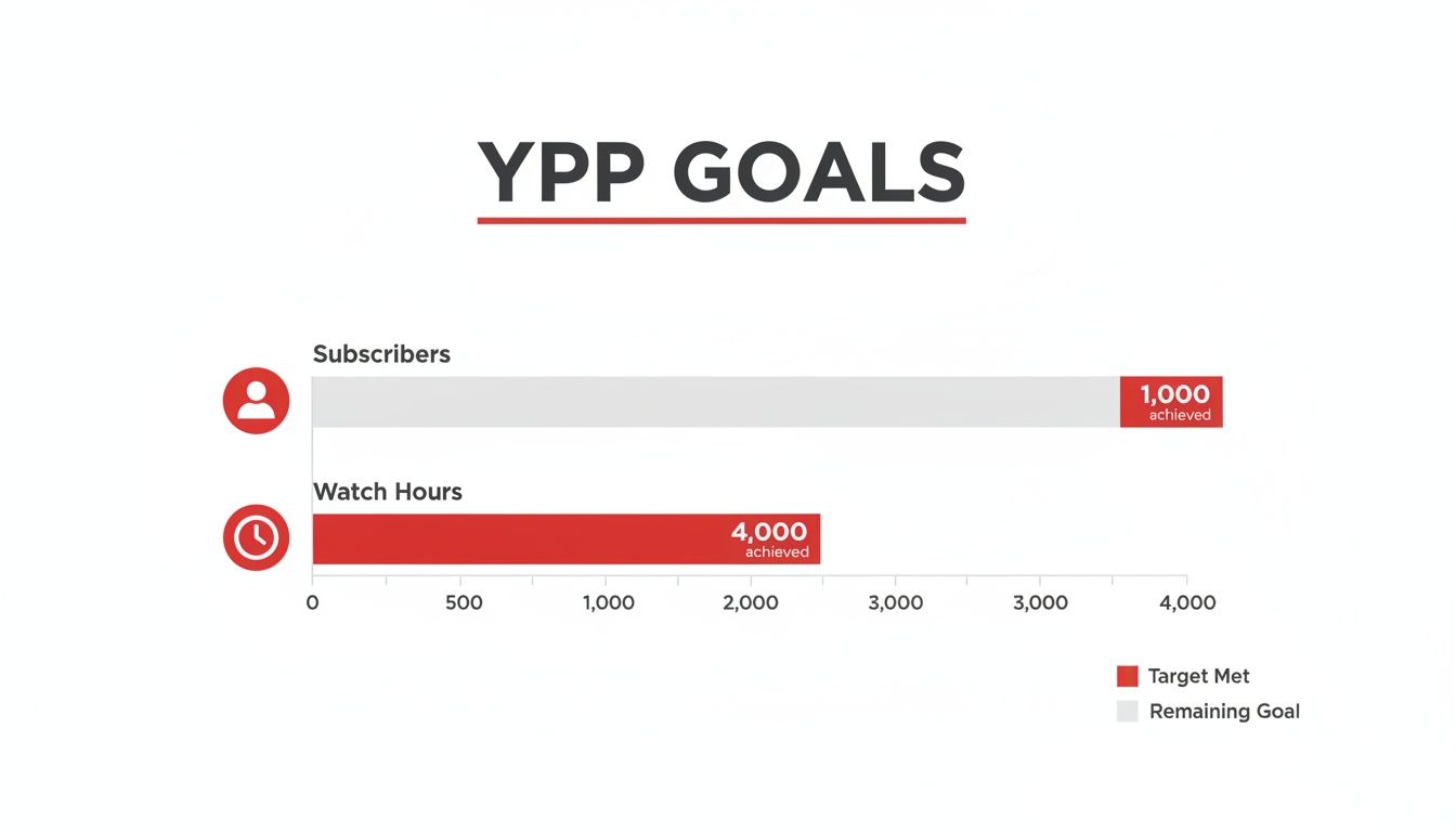 A bar chart showing YPP Goals for YouTube, with 1,000 subscribers and 4,000 watch hours achieved.