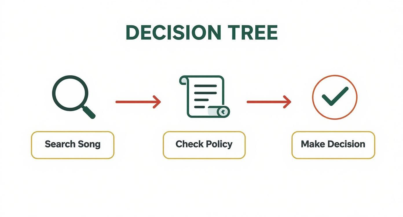 A decision tree flowchart illustrating the steps: Search Song, Check Policy, and Make Decision.