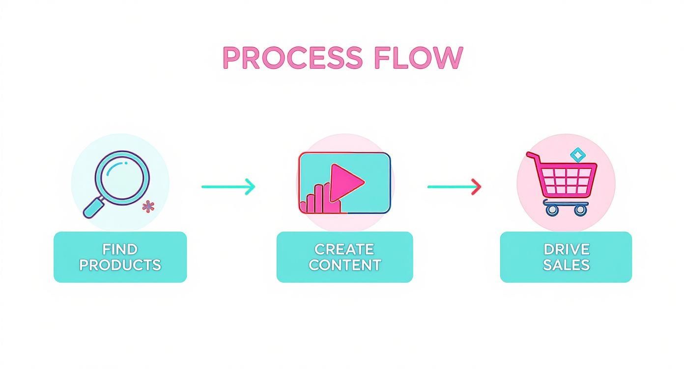 Three-step process flow diagram showing find products, create content, and drive sales for affiliate marketing