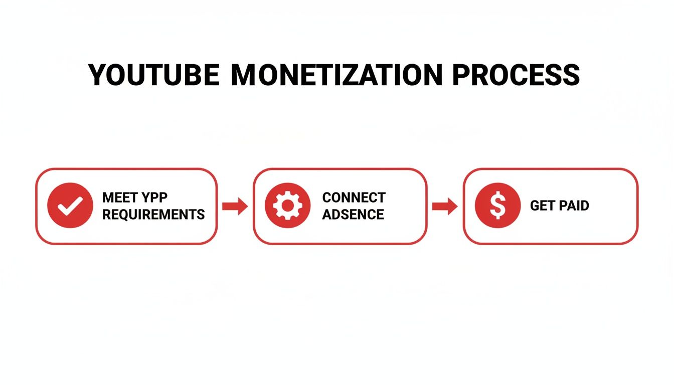 Flowchart illustrating the YouTube monetization process: meet YPP requirements, connect AdSense, and get paid.