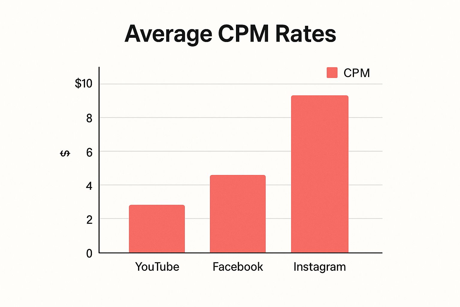 Infographic about what is cpm in advertising